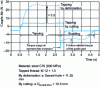 Figure 4 - Comparison of cutting and forming tapping torques