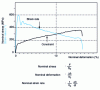 Figure 7 - Stress and strain rate as a function of strain (nominal values)