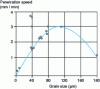 Figure 3 - Penetration speed as a function of grain size (glass machining) (after Neppiras )