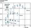 Figure 8 - Glass machining: penetration speed as a function of static load for different grain sizes (after Rozenberg et al. )