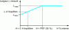 Figure 4 - Changes in the dimensions of wood as a function of internal moisture content