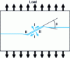 Figure 17 - Behavior of a crack loaded in mixed mode I/II