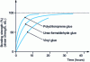 Figure 16 - Progression of bond strength during setting time