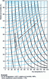 Figure 4 - Equilibrium wood moisture