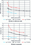 Figure 14 - Influence of wire speed and welding speed on the size of the molten zone