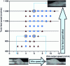 Figure 15 - Influence of wire and welding speeds on the shape of the molten zone