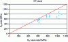 Figure 20 - Evolution of weld seam tensile strength of DP grades