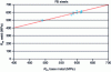Figure 21 - Evolution of weld seam tensile strength for FB grades