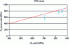 Figure 22 - Evolution of weld seam tensile strength for TRIP grades