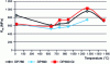 Figure 29 - Evolution of pull-out strength as a function of heat treatment temperature