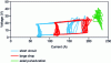 Figure 7 - Voltage vs. current for standard current