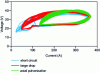 Figure 8 - Voltage vs. current with pulsed current