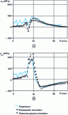 Figure 13 - Radial (a) and tangential (b) residual stresses on the upper face