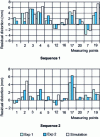 Figure 20 - Measured and calculated residual distortions ([47])