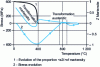 Figure 7 - Locked dilatometry tests (Satoh test)