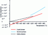 Figure 15 - Thermal deformation curves as a function of temperature and metallurgical phases