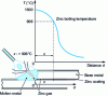 Figure 12 - Consequences of the presence of a coating on arc welding: arc disturbance by zinc vapors in clinch welding