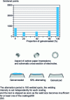 Figure 6 - Electrode life (with alignment) and appearance of electrode degradation when welding alternating galvanized and galvannealed coatings in different proportions.