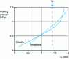Figure 27 - Determination of welding pressure as a function of stroke