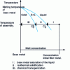 Figure 24 - The three stages of diffusion soldering