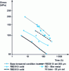 Figure 35 - Mechanical characteristics of BD and RBD bonds in René 77: creep-rupture at 980 ˚C (according to [26])