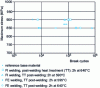 Figure 9 - Low-cycle fatigue life (300 ˚C) of Ti6246: comparison of FE and FI bonds (from [10])