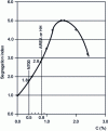 Figure 12 - Interdendritic segregation index as a function of carbon content