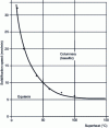 Figure 9 - Influence of superheat and solidification rate on structure [4].
