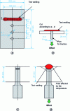 Figure 16 - Configuration of a cold cracking test on a specimen subjected to an external load: implant test