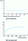 Figure 10 - Measuring structural embrittlement