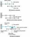 Figure 3 - Structure-oriented assembly modeling