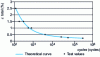 Figure 6 - Manson-Coffin curve for 20MV6 steel