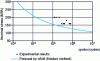 Figure 7 - Fatigue test results with R = - 1 for 20MV6 steel with Kt = 2.95