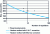 Figure 8 - Fatigue test results on 20MV6 steel under lateral Carlos spectrum