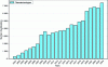 Figure 1 - Temporal increase in the number of scientific publications in the field of nanotechnologies (extracted from the Web of Science database on 17/03/2024 with the query "nanotechnologies").