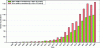 Figure 2 - Temporal increase in the number of scientific publications in the field of nano and additive microfabrication (extracted from the Web of Science database on 17/03/2024 with the queries for microfabrication: "micro additive manufacturing" or "micro 3D printing" and for nanofabrication: "nanoadditive manufacturing" or "nano 3D printing").