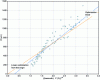 Figure 32 - Variations in long voxel length R vs t.C1/4 where C is the concentration of initiator [185]