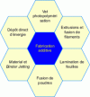 Figure 10 - Conventional additive manufacturing processes (source: [69]) (see 4.3)