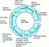 Figure 23 - L-PBF manufacturing process range and interactions between design –, and process steps