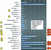 Figure 3 - Application areas overestimated in relation to the scientific literature