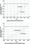 Figure 5 - Increased research interest in the general field of additive manufacturing (see also [11])