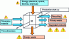 Figure 6 - Energy and material flows in additive manufacturing (risk components represented by triangles)