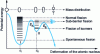 Figure 14 - Double fission barrier (according to [18] [19] [20])