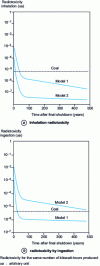 Figure 9 - Comparative radiotoxicity indices for a fusion power plant and a coal-fired power plant