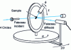 Figure 11 - Measurement diagram: the sample is placed in the center of an "Euler cradle", allowing it to be oriented in all directions.