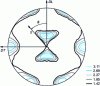 Figure 12 - Pole pattern in one direction (111) of the face-centered cubic γ phase of an austenitic-ferritic steel, after cold rolling to 80%, from [8]