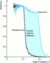 Figure 22 - Example of a reflectivity curve for a supermirror, compared with a standard, nickel-coated mirror.