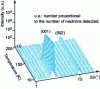 Figure 4 - Temperature dependence of magnetic Bragg peak (001) obtained on diffractometer D1B, ILL, France