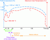Figure 18 - Clad temperature evolution in a large gap break transient
