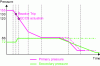 Figure 19 - Evolution of primary and secondary pressures in the case of an intermediate
break LOCA